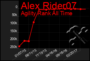 Total Graph of Alex Rider07
