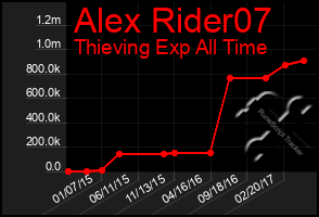 Total Graph of Alex Rider07