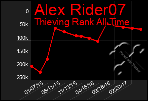 Total Graph of Alex Rider07