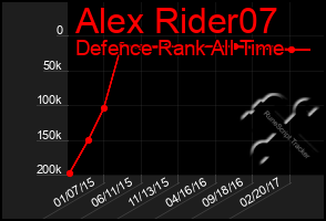 Total Graph of Alex Rider07