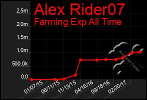 Total Graph of Alex Rider07