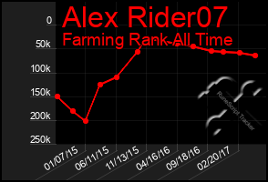 Total Graph of Alex Rider07