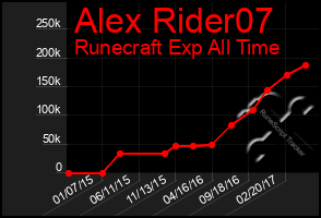 Total Graph of Alex Rider07