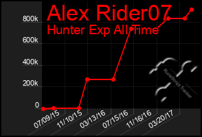 Total Graph of Alex Rider07