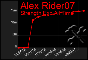 Total Graph of Alex Rider07