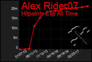 Total Graph of Alex Rider07