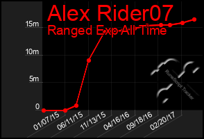 Total Graph of Alex Rider07