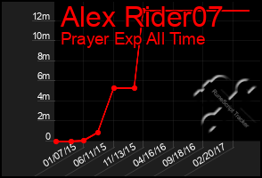 Total Graph of Alex Rider07