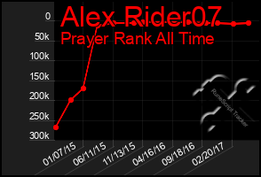 Total Graph of Alex Rider07