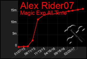 Total Graph of Alex Rider07