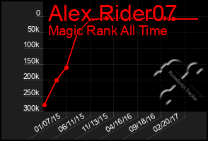Total Graph of Alex Rider07