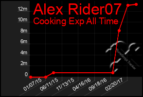 Total Graph of Alex Rider07
