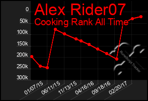 Total Graph of Alex Rider07