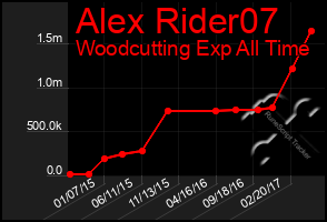 Total Graph of Alex Rider07