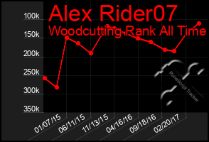 Total Graph of Alex Rider07