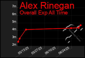 Total Graph of Alex Rinegan