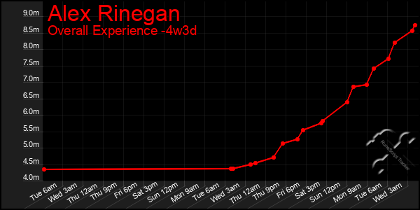Last 31 Days Graph of Alex Rinegan