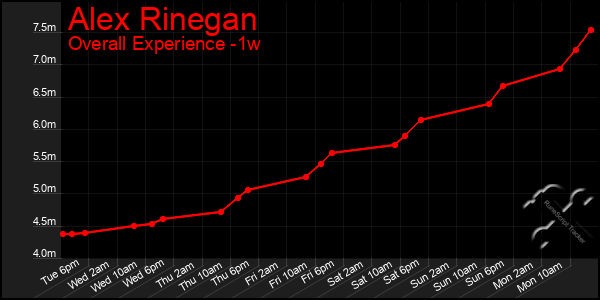 1 Week Graph of Alex Rinegan