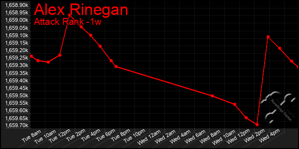 Last 7 Days Graph of Alex Rinegan