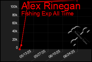 Total Graph of Alex Rinegan