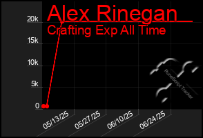 Total Graph of Alex Rinegan