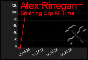 Total Graph of Alex Rinegan