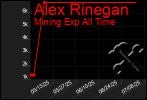 Total Graph of Alex Rinegan