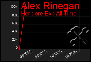 Total Graph of Alex Rinegan
