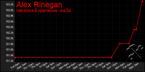 Last 31 Days Graph of Alex Rinegan