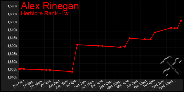 Last 7 Days Graph of Alex Rinegan