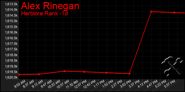 Last 24 Hours Graph of Alex Rinegan