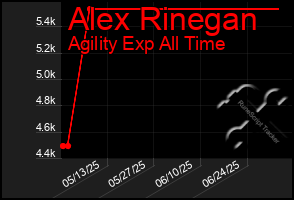 Total Graph of Alex Rinegan