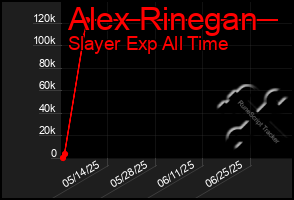 Total Graph of Alex Rinegan