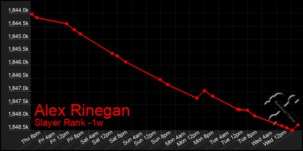 Last 7 Days Graph of Alex Rinegan