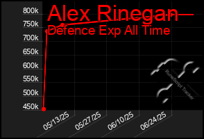 Total Graph of Alex Rinegan