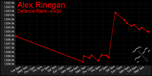 Last 31 Days Graph of Alex Rinegan