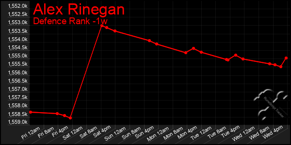 Last 7 Days Graph of Alex Rinegan