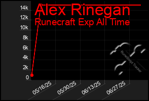 Total Graph of Alex Rinegan
