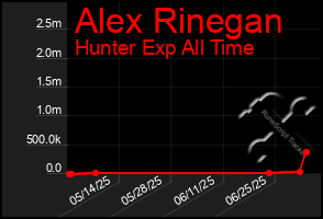 Total Graph of Alex Rinegan