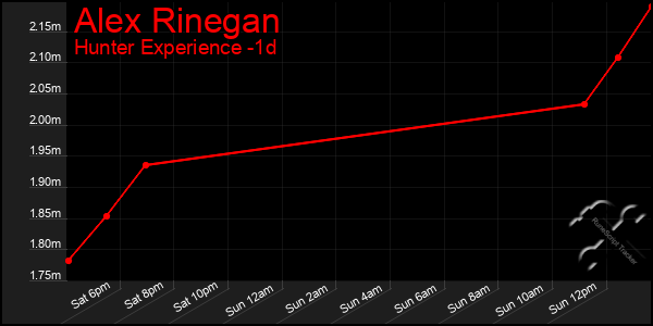 Last 24 Hours Graph of Alex Rinegan