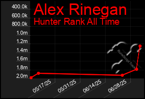 Total Graph of Alex Rinegan