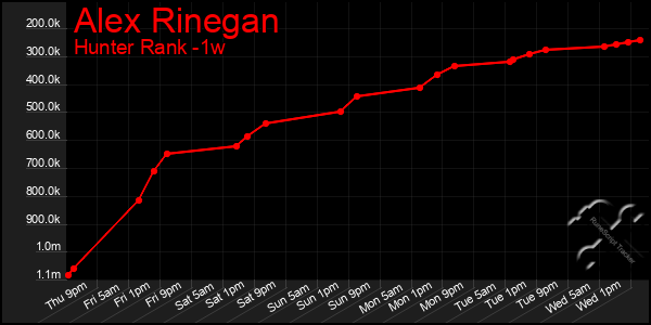 Last 7 Days Graph of Alex Rinegan