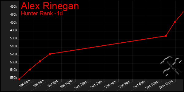 Last 24 Hours Graph of Alex Rinegan