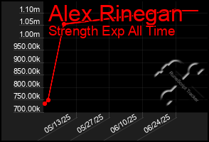 Total Graph of Alex Rinegan