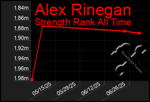 Total Graph of Alex Rinegan