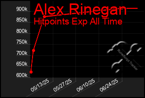 Total Graph of Alex Rinegan