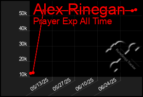 Total Graph of Alex Rinegan