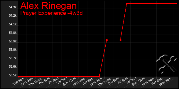 Last 31 Days Graph of Alex Rinegan