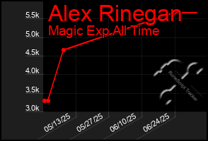 Total Graph of Alex Rinegan