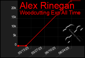 Total Graph of Alex Rinegan